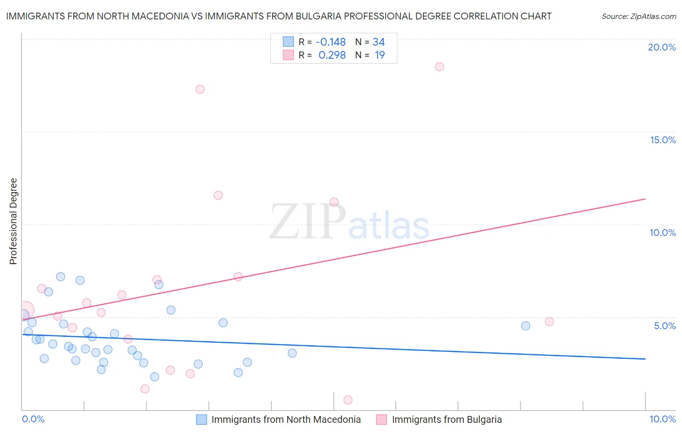 Immigrants from North Macedonia vs Immigrants from Bulgaria Professional Degree