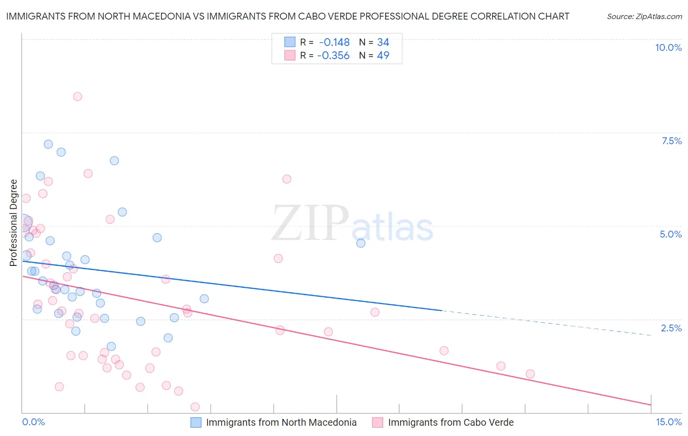 Immigrants from North Macedonia vs Immigrants from Cabo Verde Professional Degree