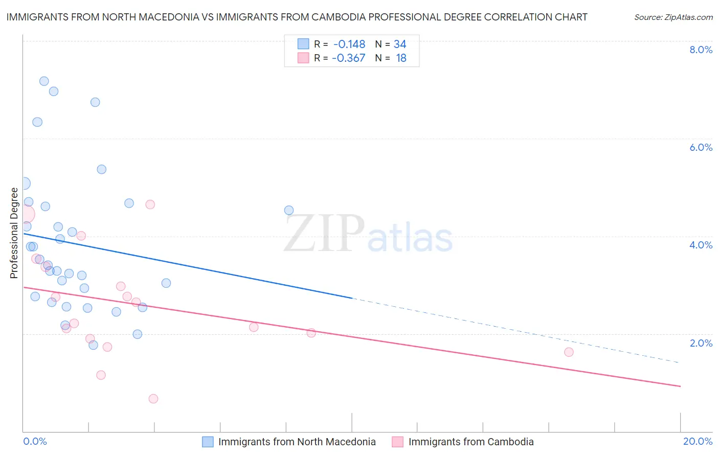 Immigrants from North Macedonia vs Immigrants from Cambodia Professional Degree