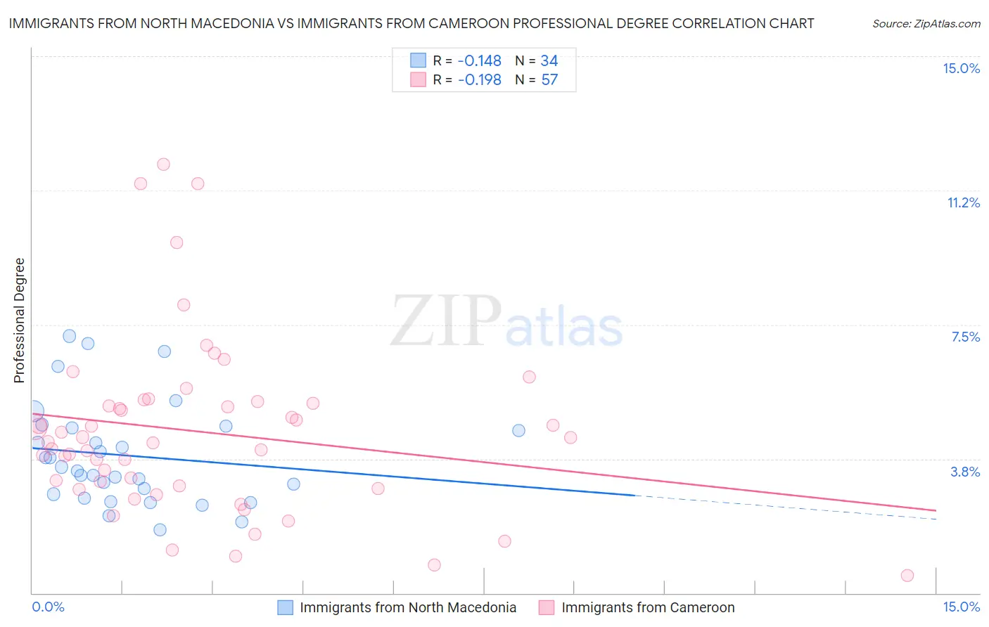 Immigrants from North Macedonia vs Immigrants from Cameroon Professional Degree