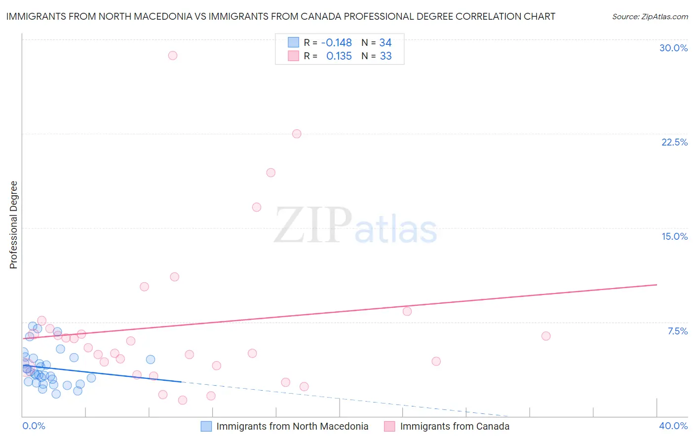 Immigrants from North Macedonia vs Immigrants from Canada Professional Degree