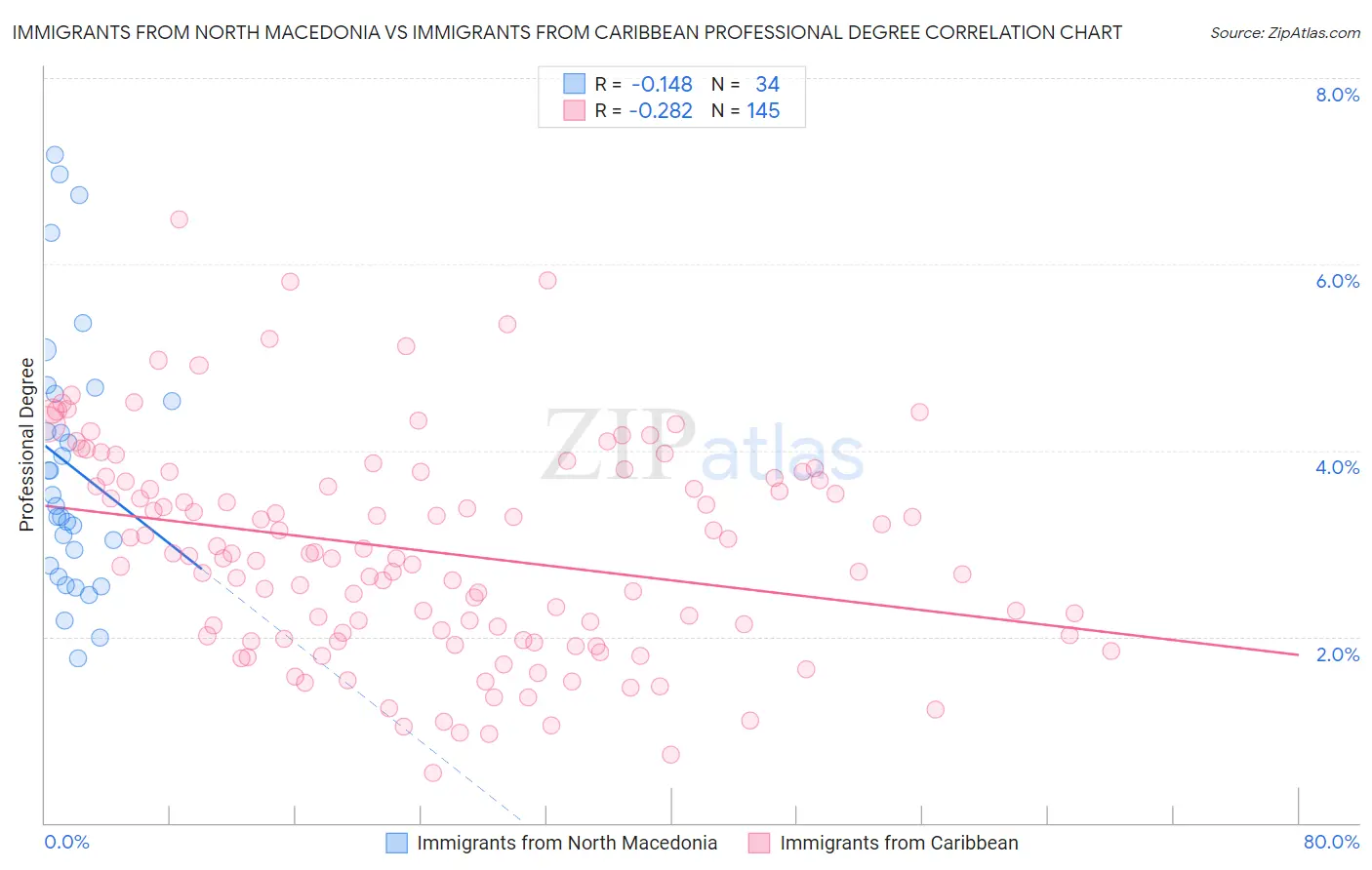 Immigrants from North Macedonia vs Immigrants from Caribbean Professional Degree