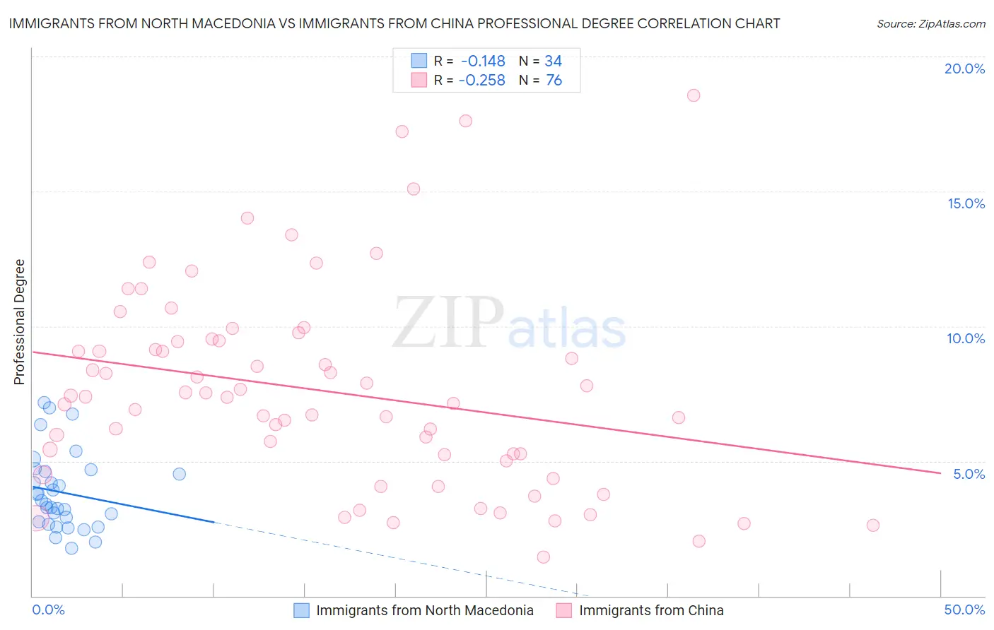 Immigrants from North Macedonia vs Immigrants from China Professional Degree