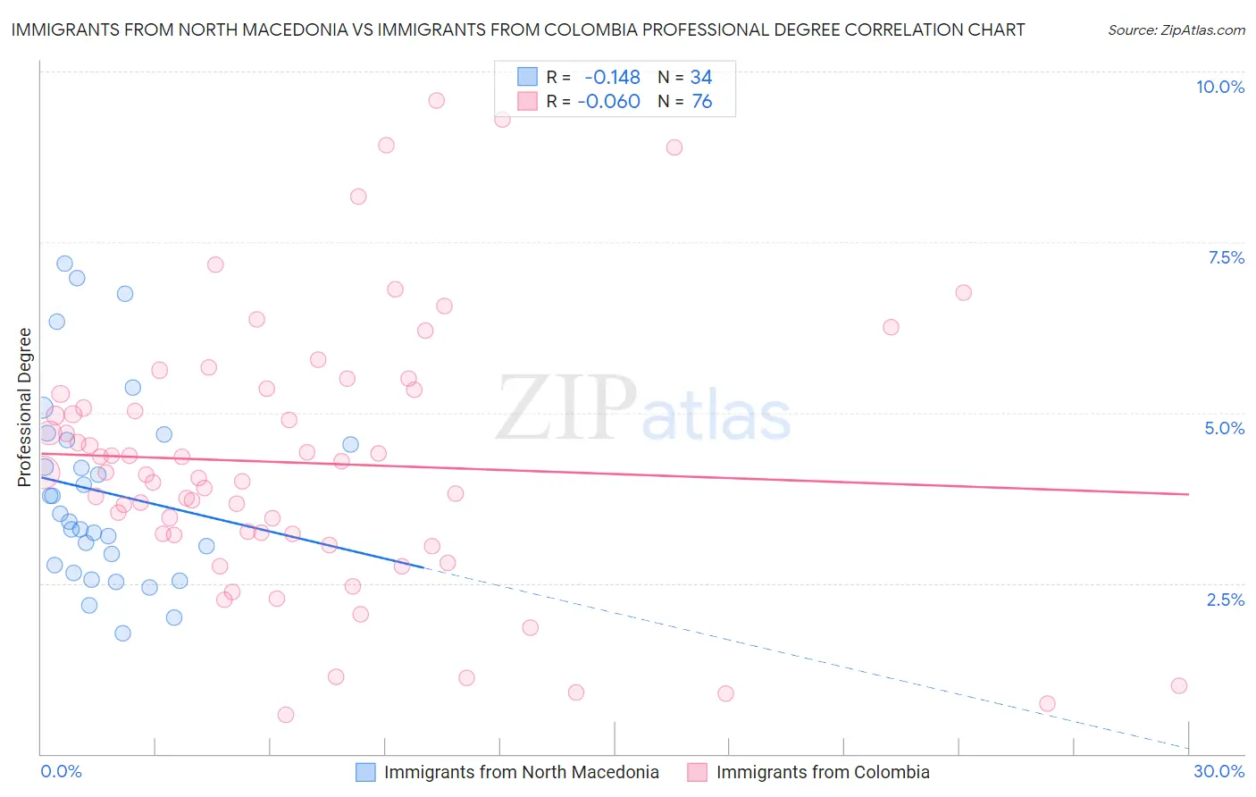 Immigrants from North Macedonia vs Immigrants from Colombia Professional Degree
