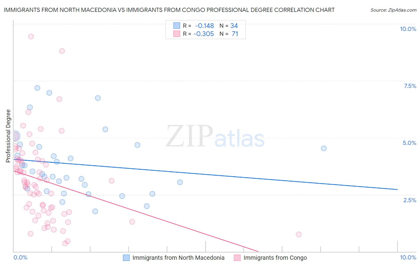 Immigrants from North Macedonia vs Immigrants from Congo Professional Degree
