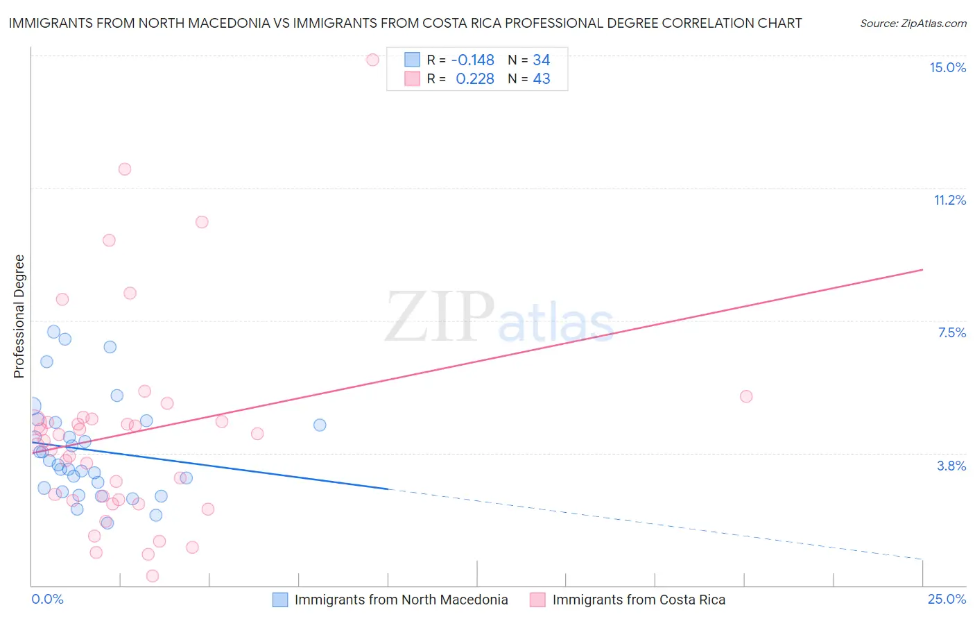 Immigrants from North Macedonia vs Immigrants from Costa Rica Professional Degree