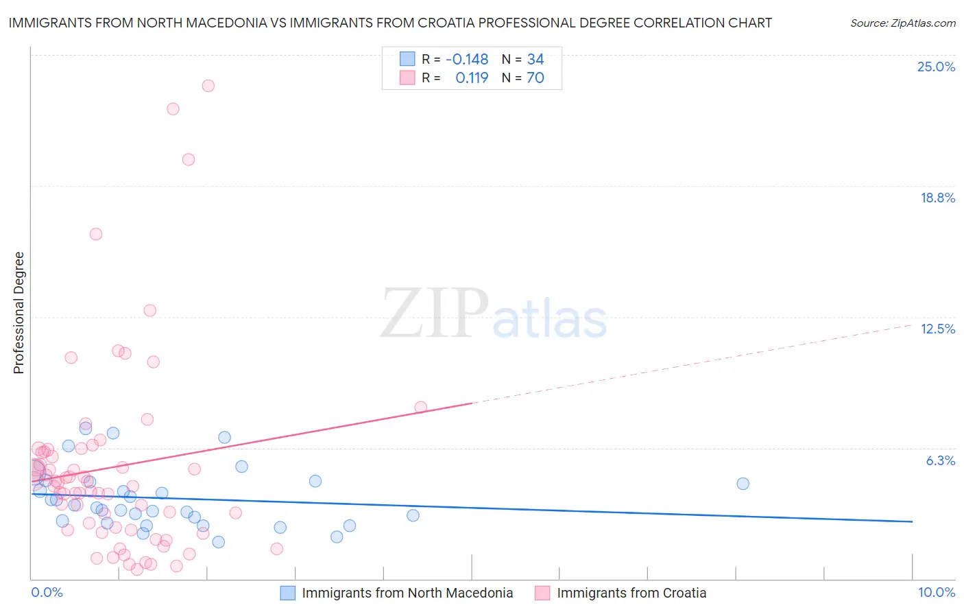 Immigrants from North Macedonia vs Immigrants from Croatia Professional Degree