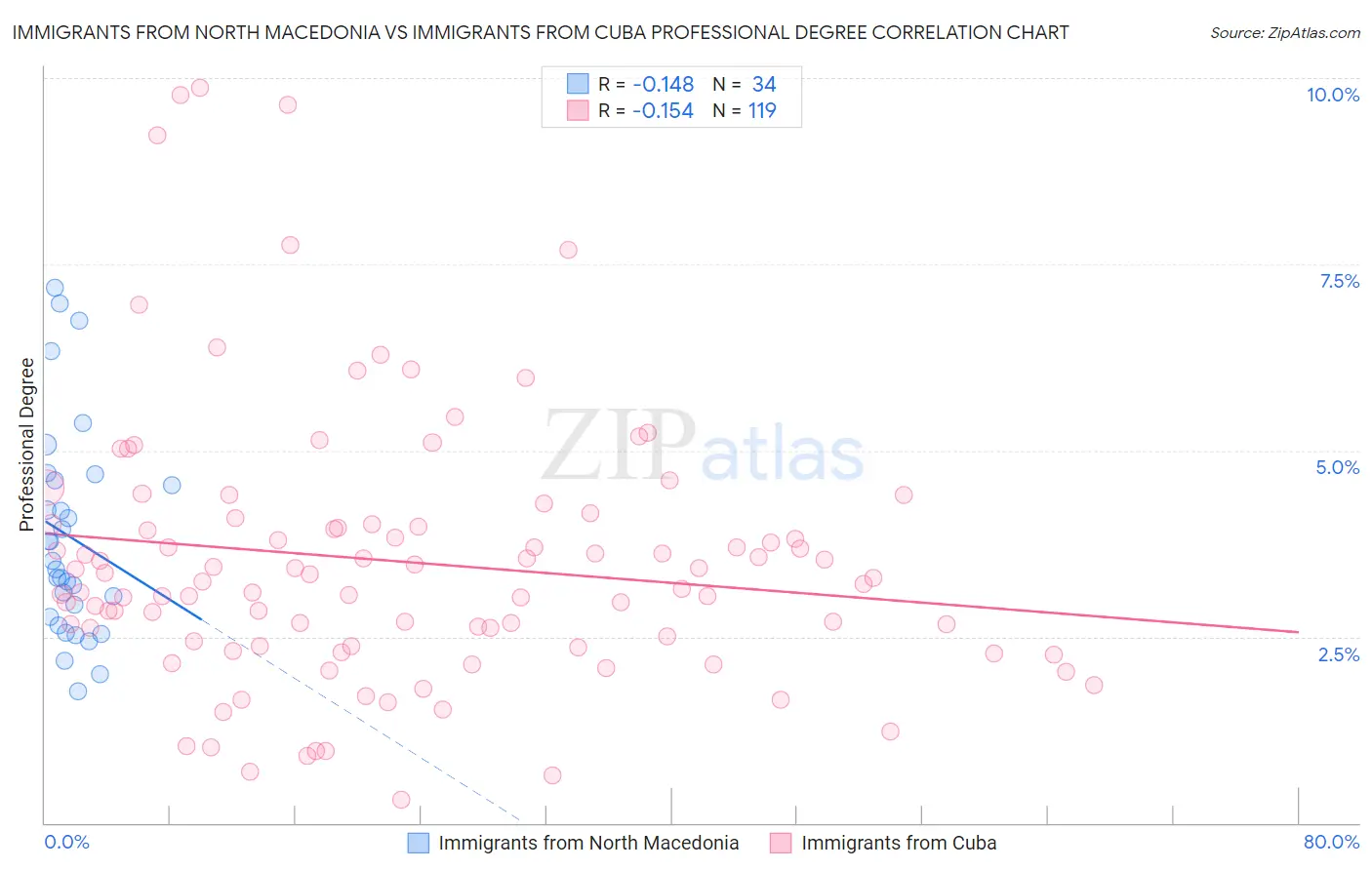 Immigrants from North Macedonia vs Immigrants from Cuba Professional Degree
