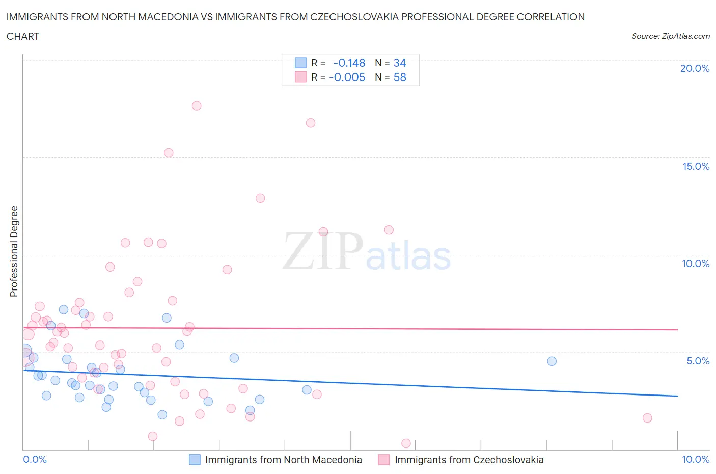 Immigrants from North Macedonia vs Immigrants from Czechoslovakia Professional Degree