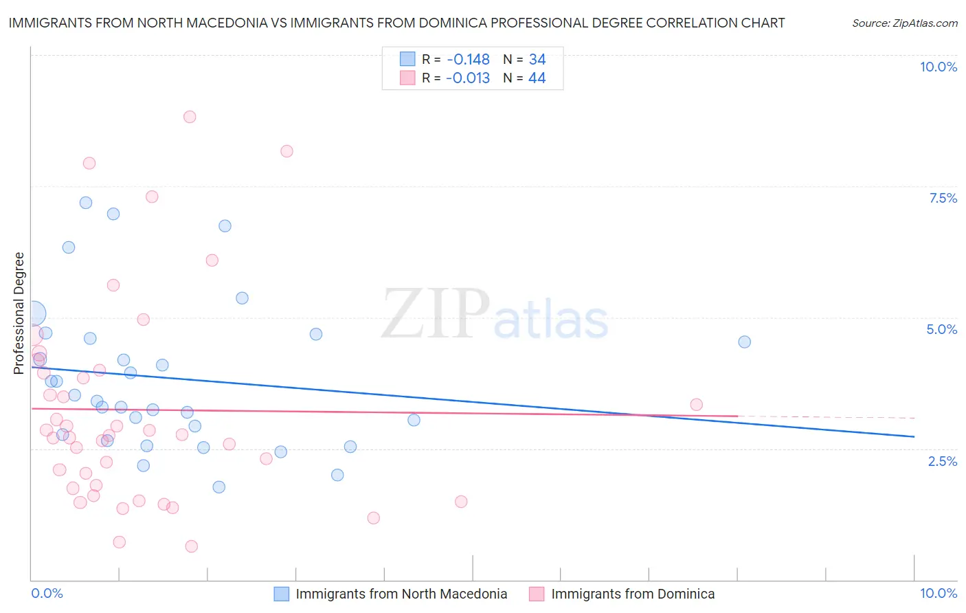 Immigrants from North Macedonia vs Immigrants from Dominica Professional Degree
