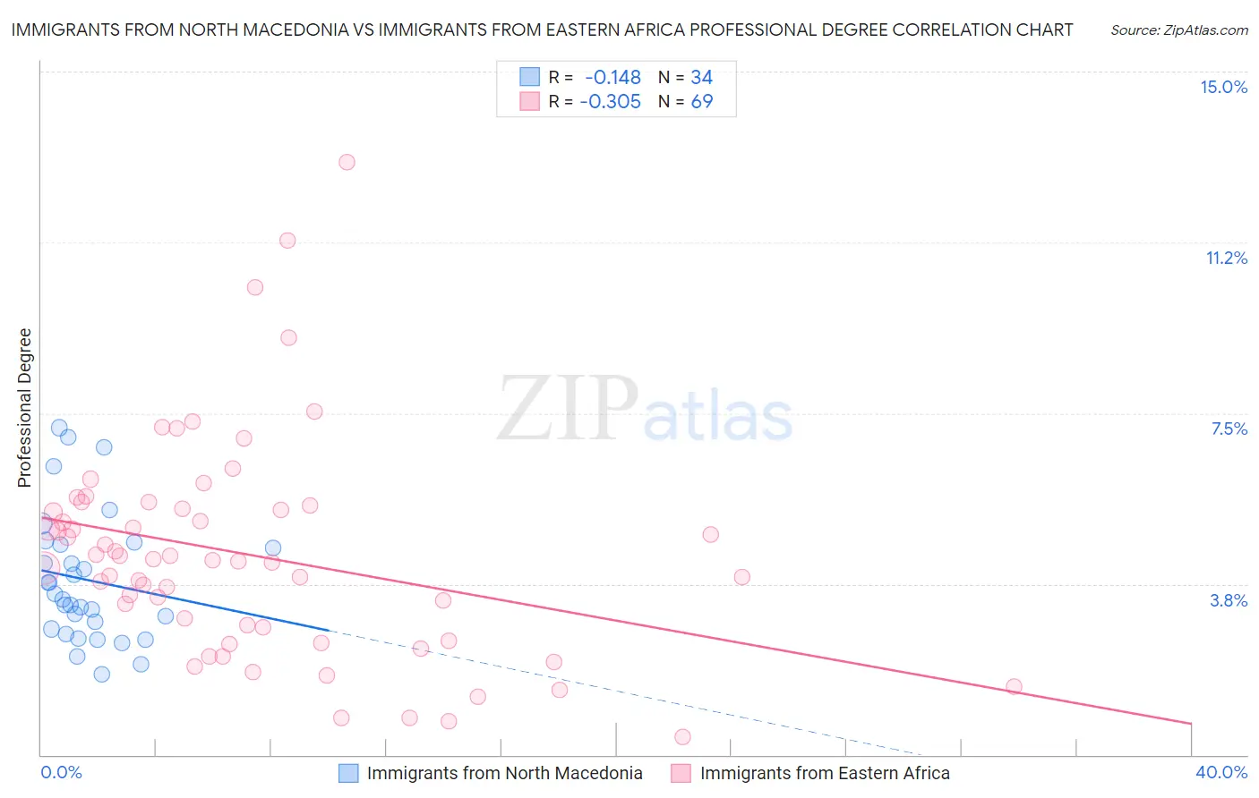 Immigrants from North Macedonia vs Immigrants from Eastern Africa Professional Degree