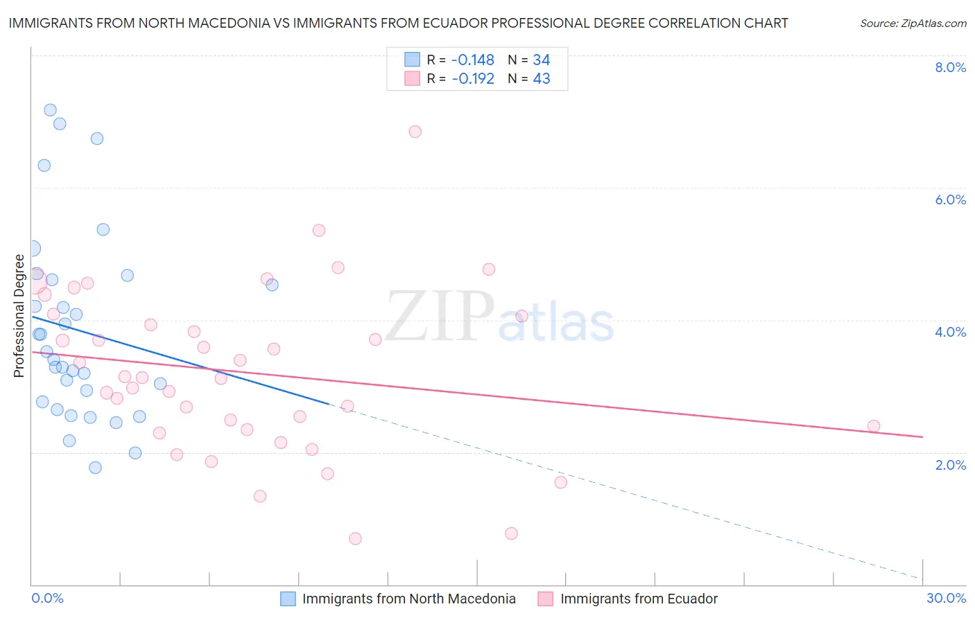 Immigrants from North Macedonia vs Immigrants from Ecuador Professional Degree