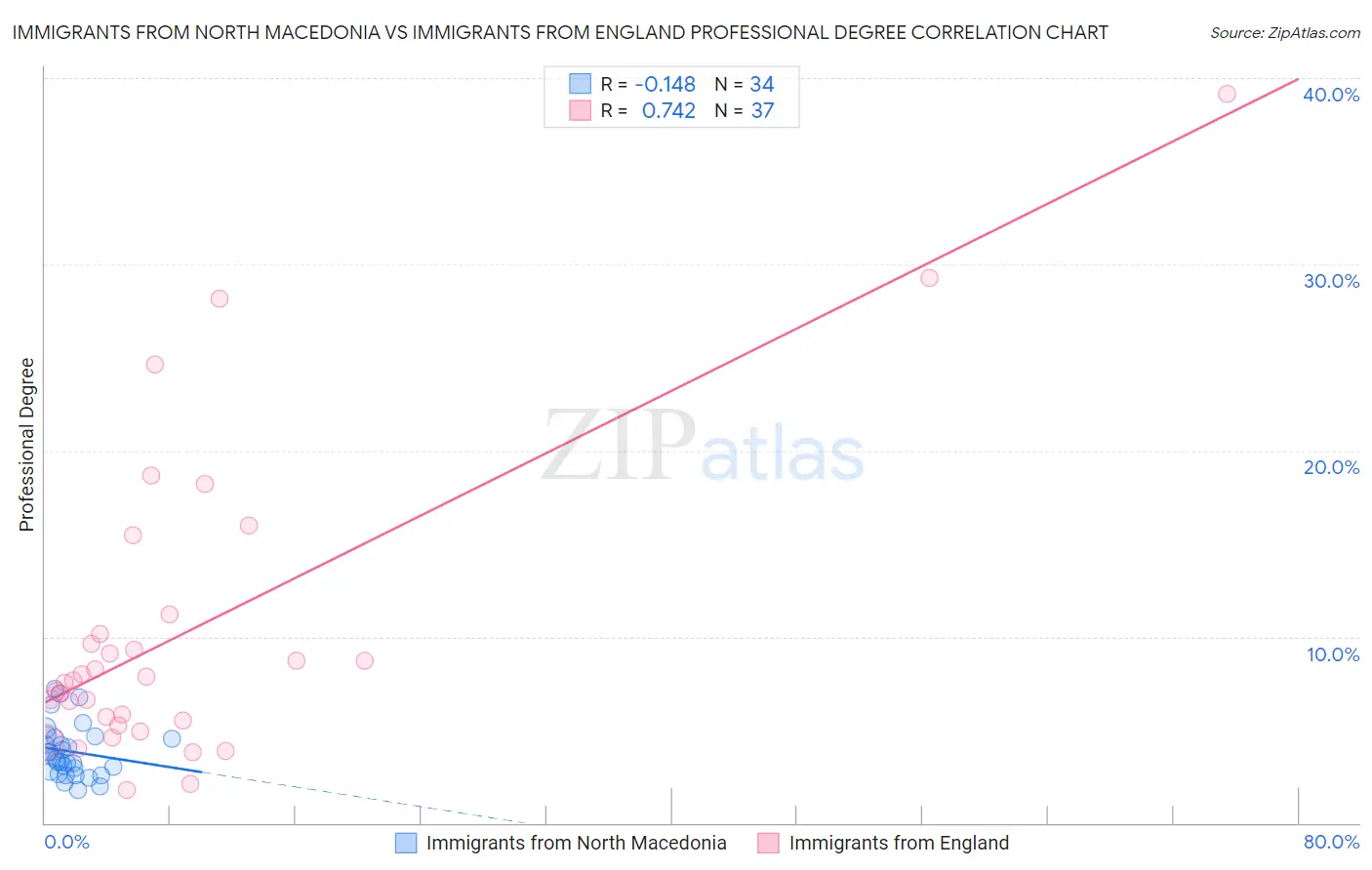 Immigrants from North Macedonia vs Immigrants from England Professional Degree