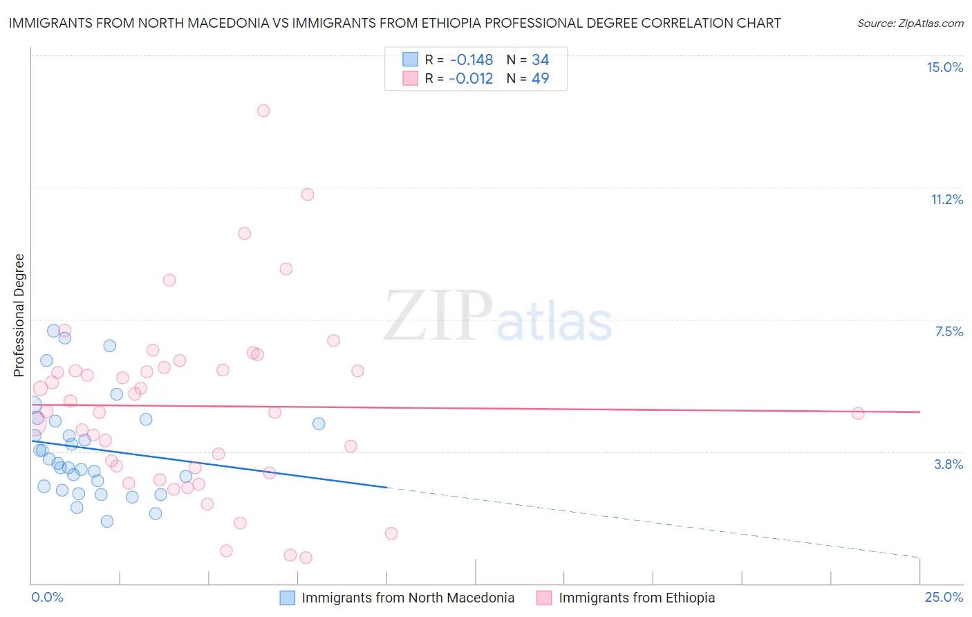 Immigrants from North Macedonia vs Immigrants from Ethiopia Professional Degree