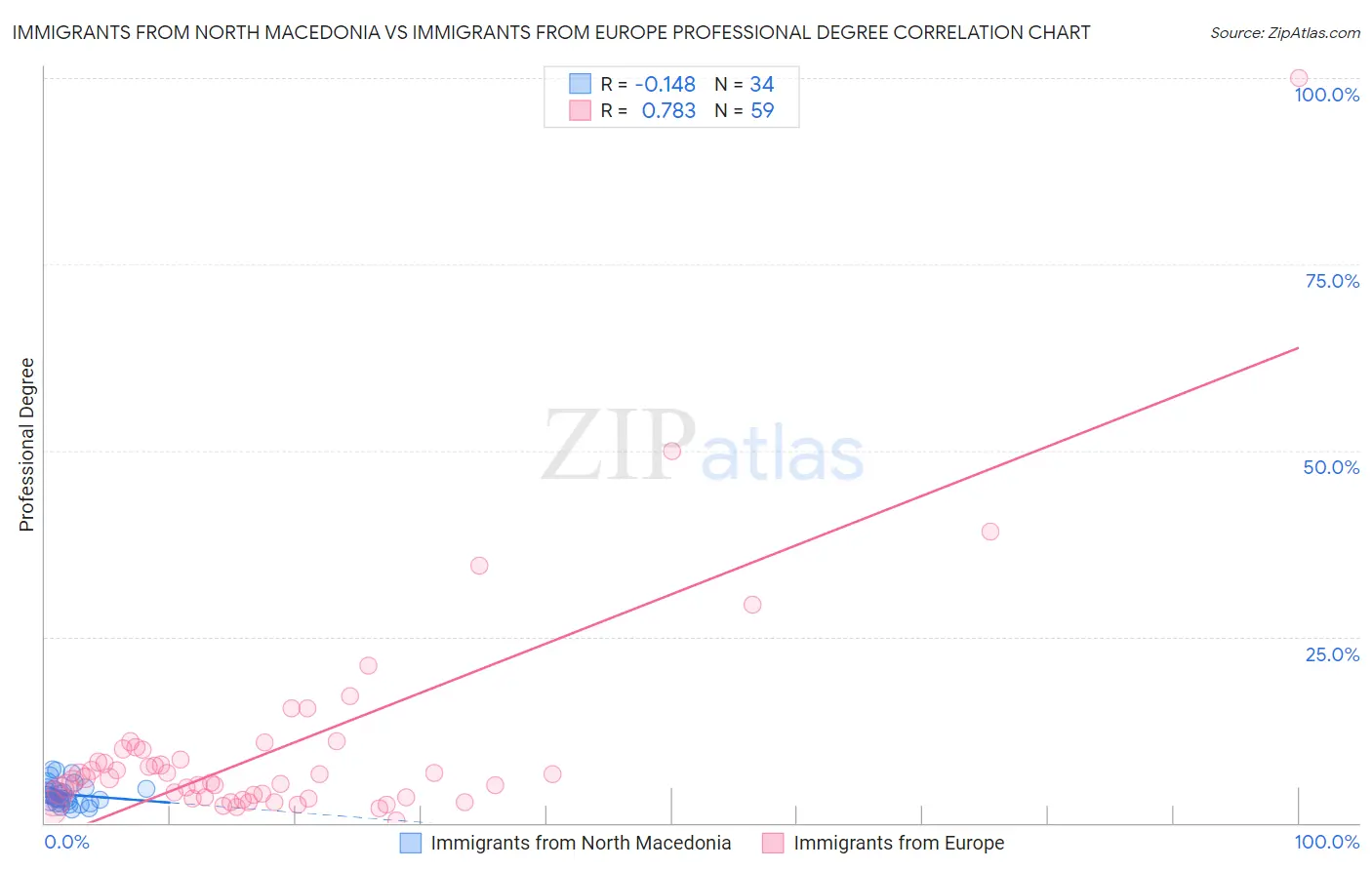 Immigrants from North Macedonia vs Immigrants from Europe Professional Degree