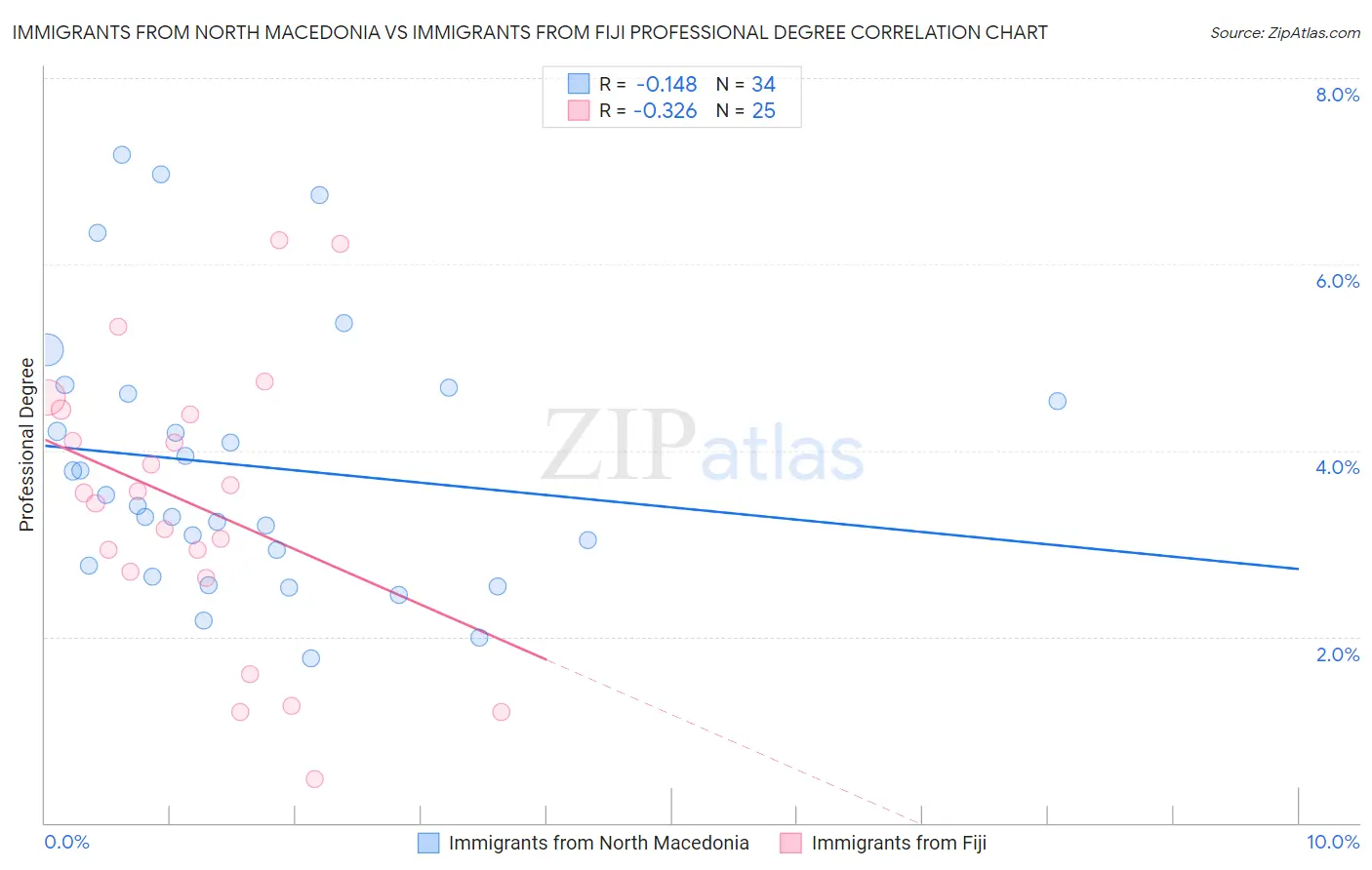 Immigrants from North Macedonia vs Immigrants from Fiji Professional Degree