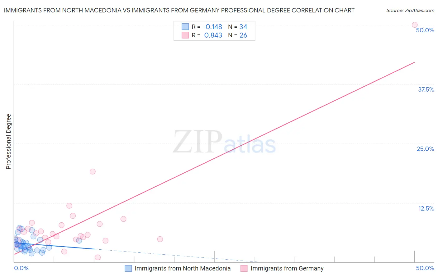 Immigrants from North Macedonia vs Immigrants from Germany Professional Degree