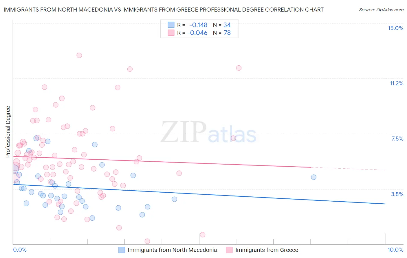 Immigrants from North Macedonia vs Immigrants from Greece Professional Degree