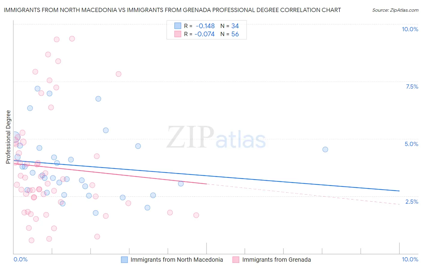 Immigrants from North Macedonia vs Immigrants from Grenada Professional Degree