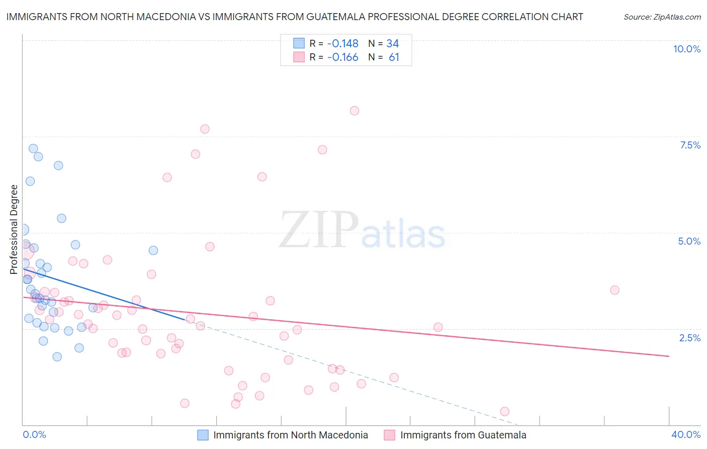 Immigrants from North Macedonia vs Immigrants from Guatemala Professional Degree