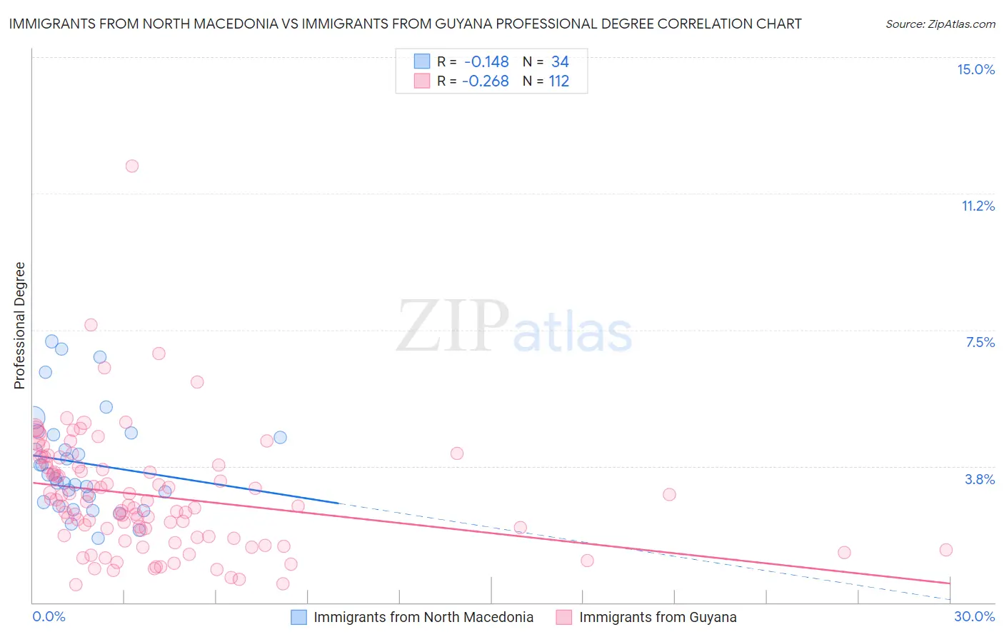 Immigrants from North Macedonia vs Immigrants from Guyana Professional Degree