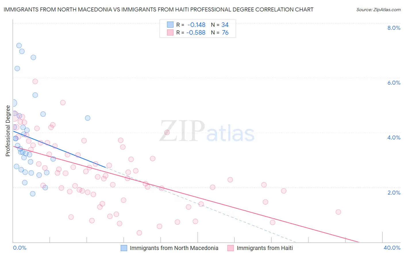 Immigrants from North Macedonia vs Immigrants from Haiti Professional Degree