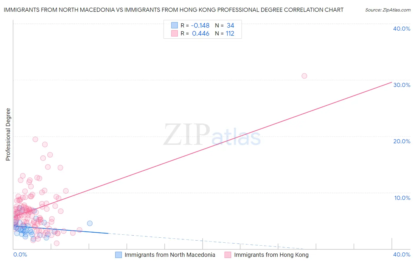 Immigrants from North Macedonia vs Immigrants from Hong Kong Professional Degree