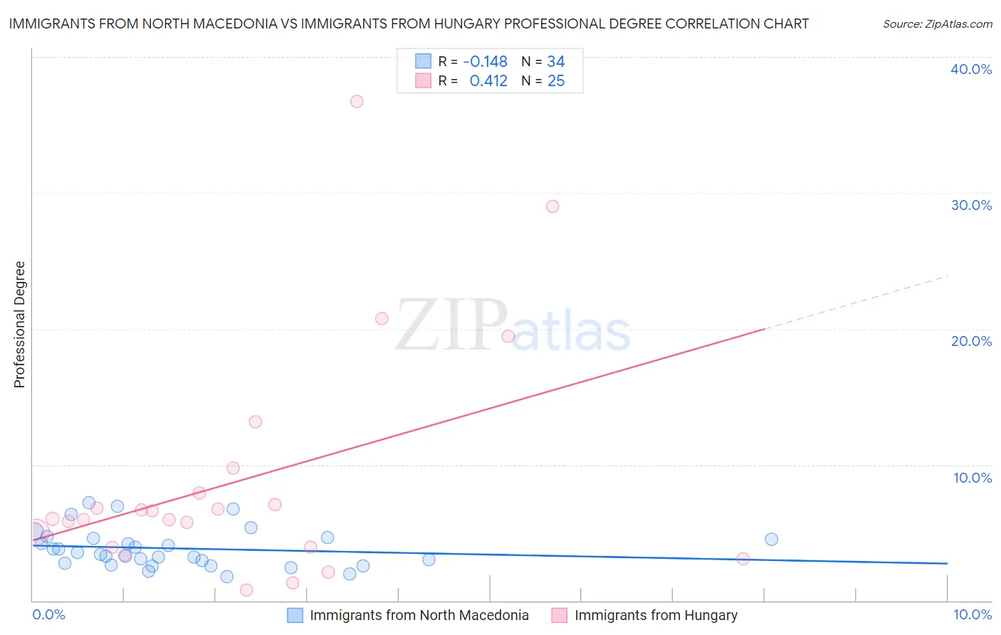 Immigrants from North Macedonia vs Immigrants from Hungary Professional Degree