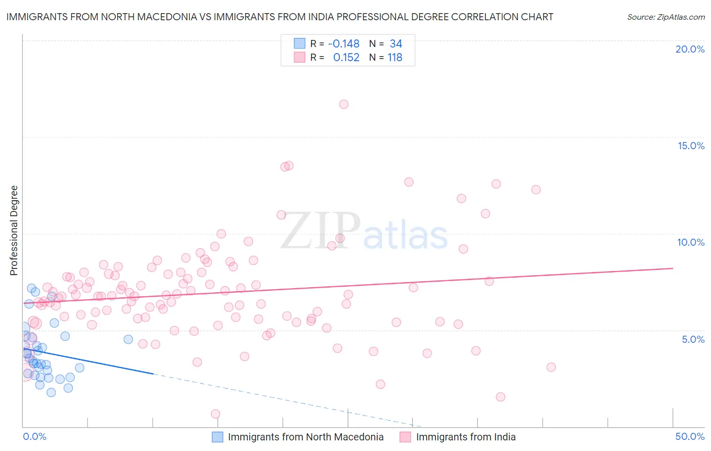 Immigrants from North Macedonia vs Immigrants from India Professional Degree