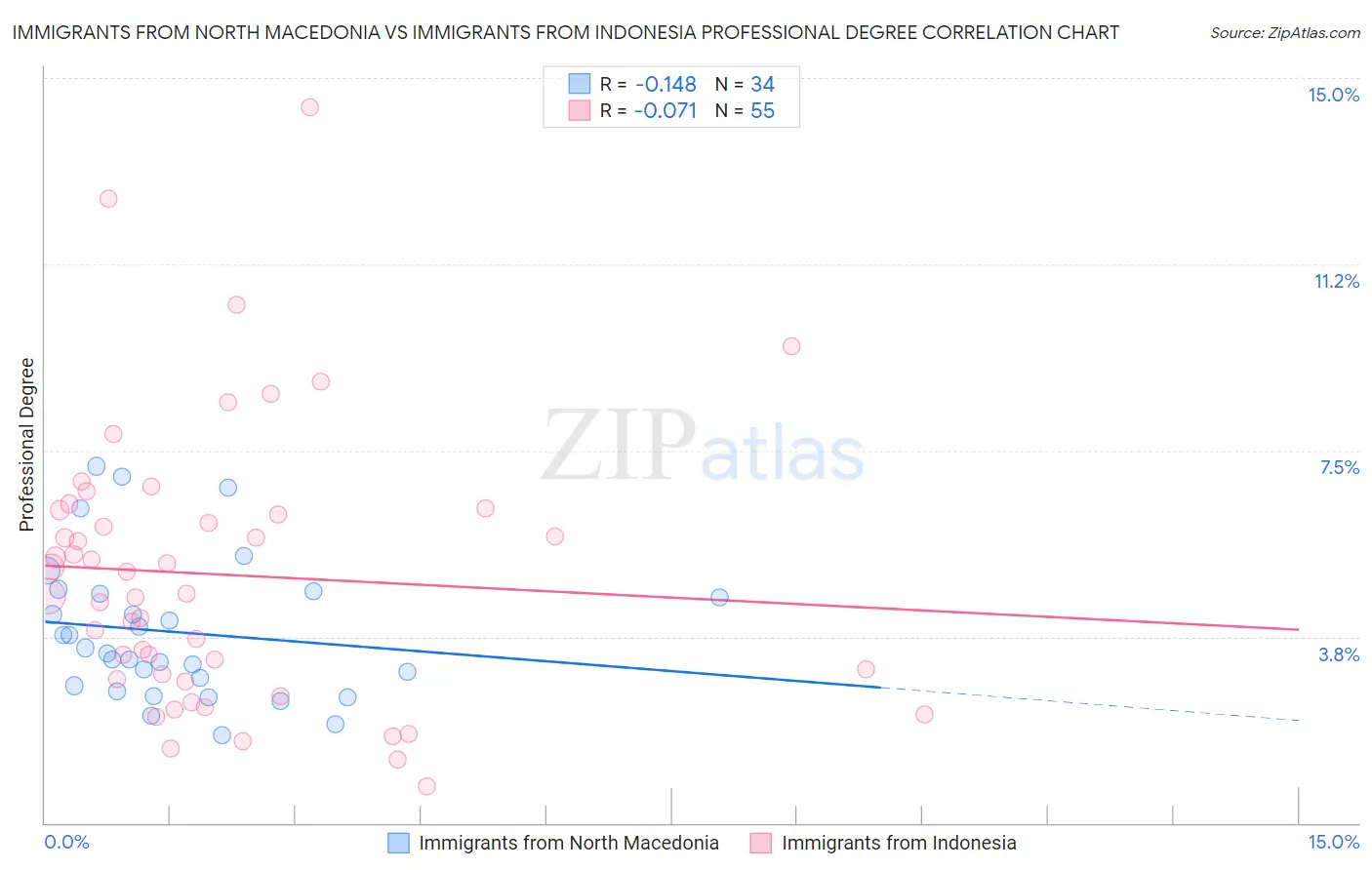 Immigrants from North Macedonia vs Immigrants from Indonesia Professional Degree