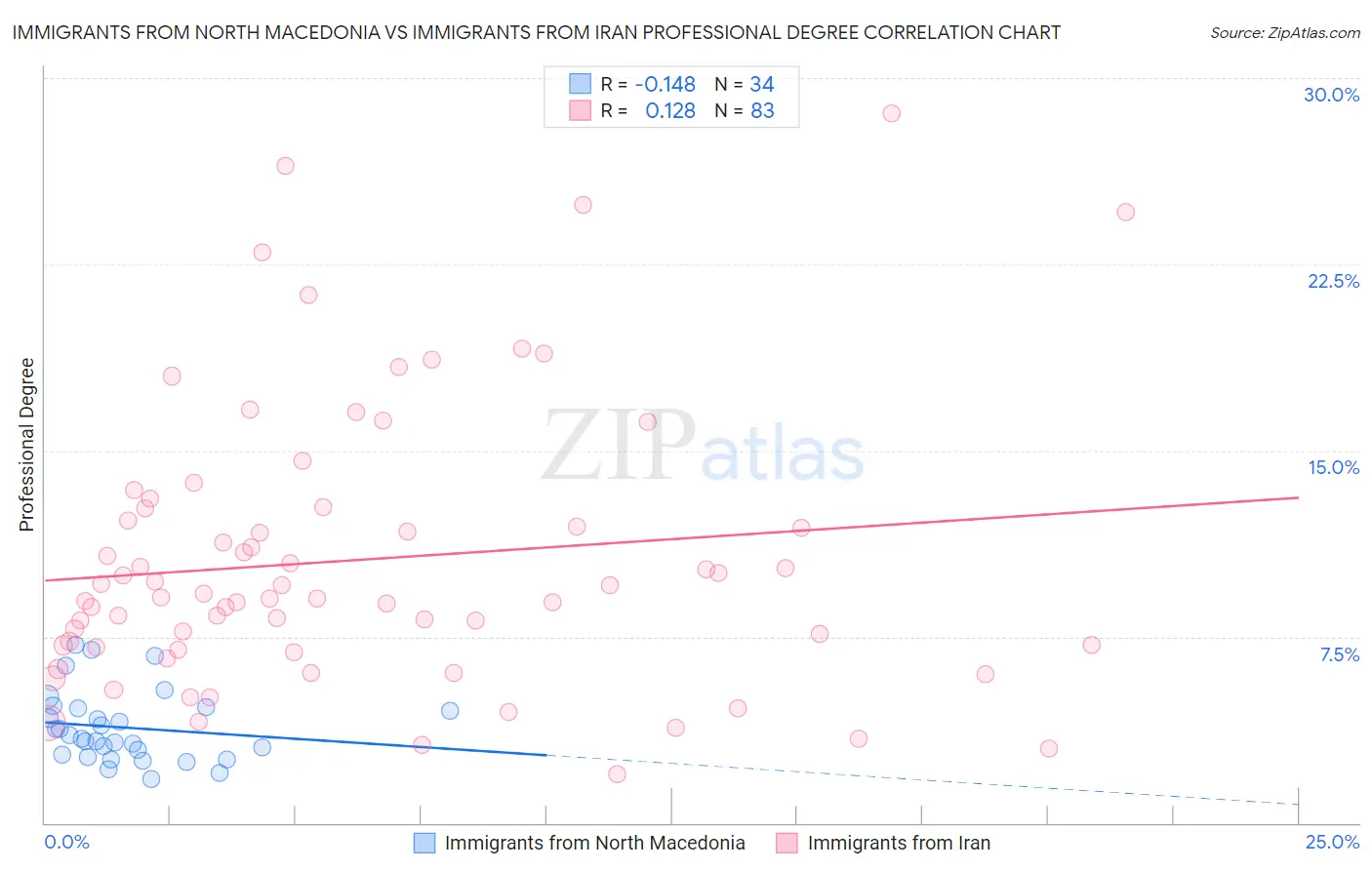 Immigrants from North Macedonia vs Immigrants from Iran Professional Degree