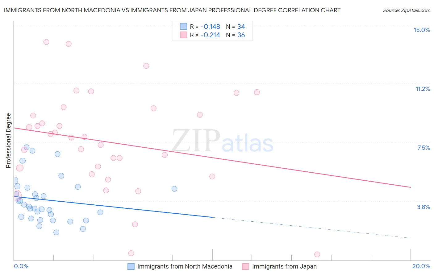Immigrants from North Macedonia vs Immigrants from Japan Professional Degree