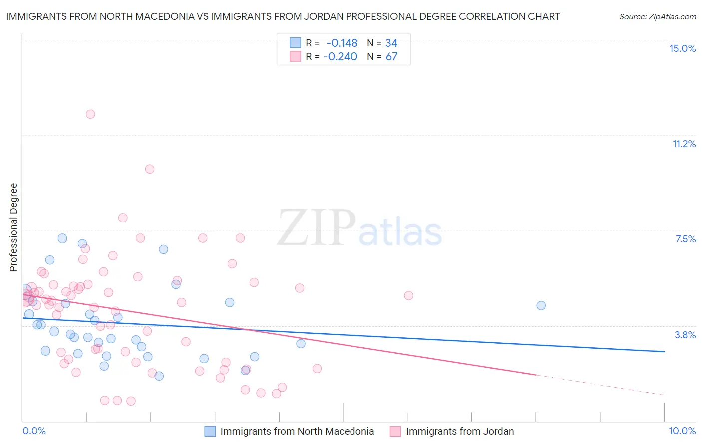 Immigrants from North Macedonia vs Immigrants from Jordan Professional Degree