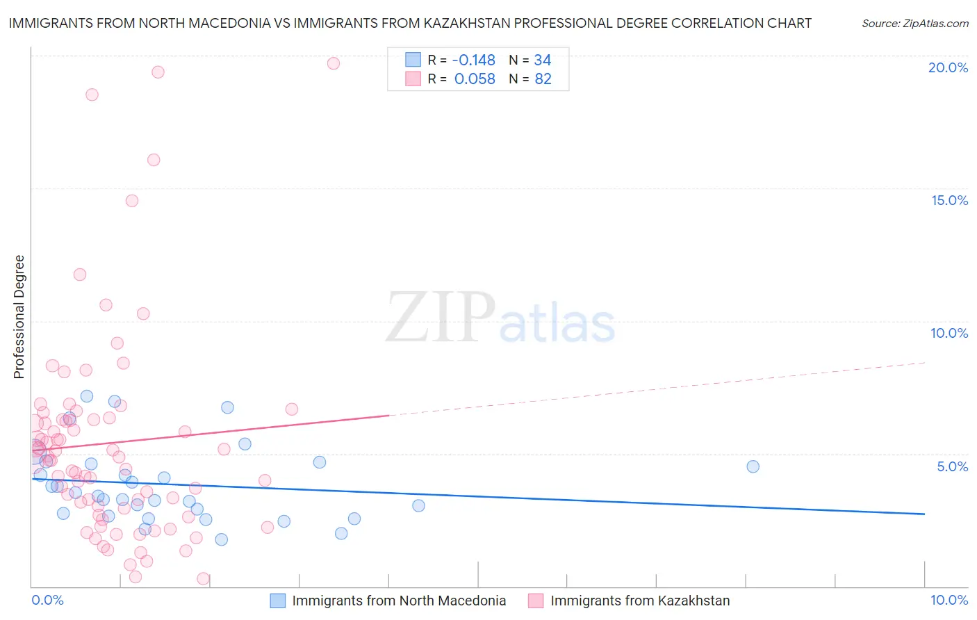 Immigrants from North Macedonia vs Immigrants from Kazakhstan Professional Degree