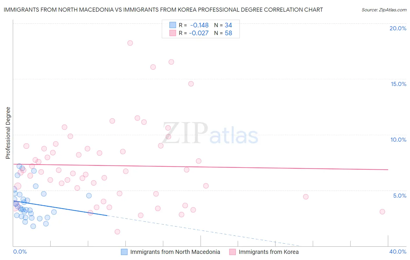 Immigrants from North Macedonia vs Immigrants from Korea Professional Degree