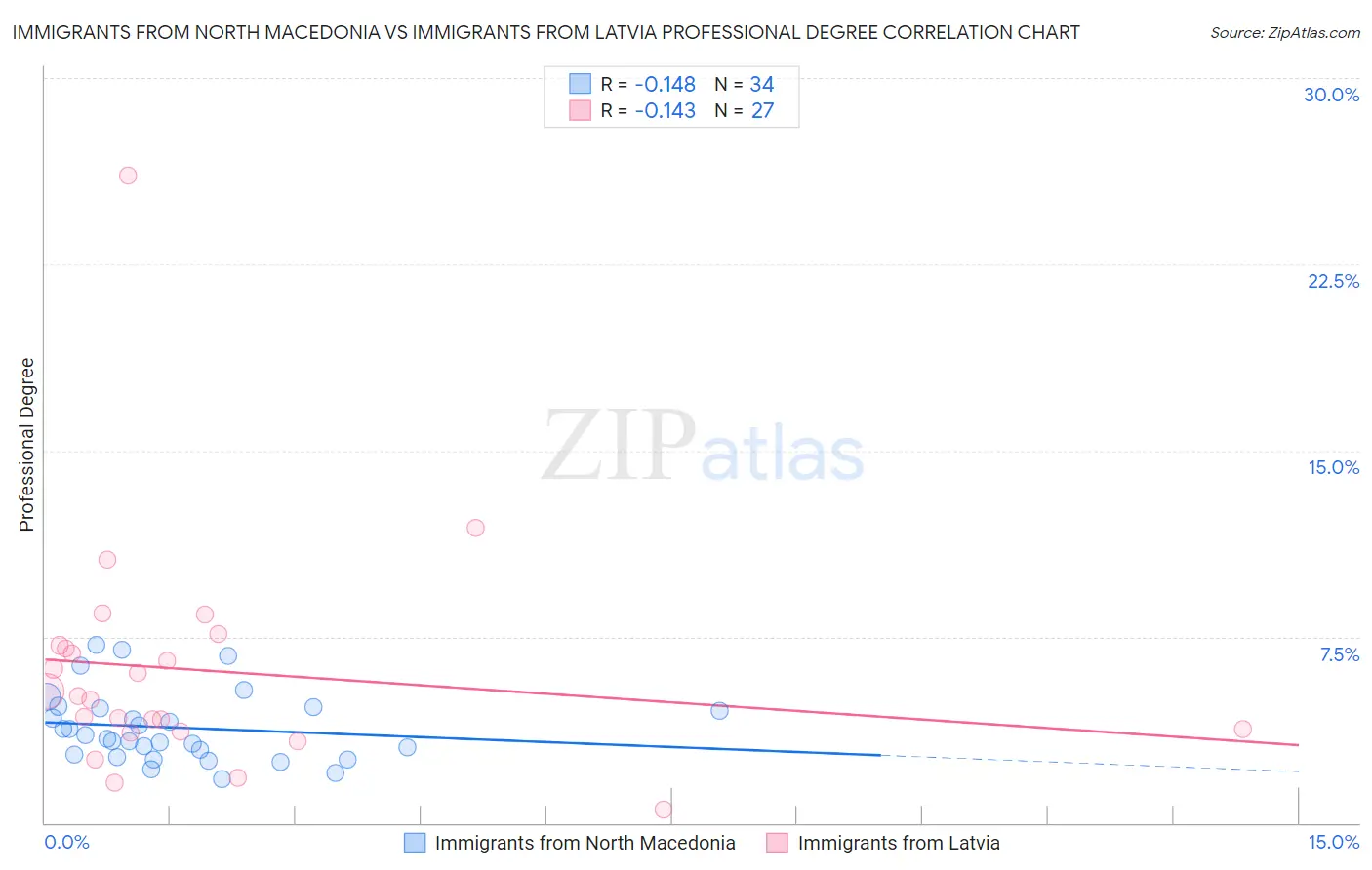 Immigrants from North Macedonia vs Immigrants from Latvia Professional Degree