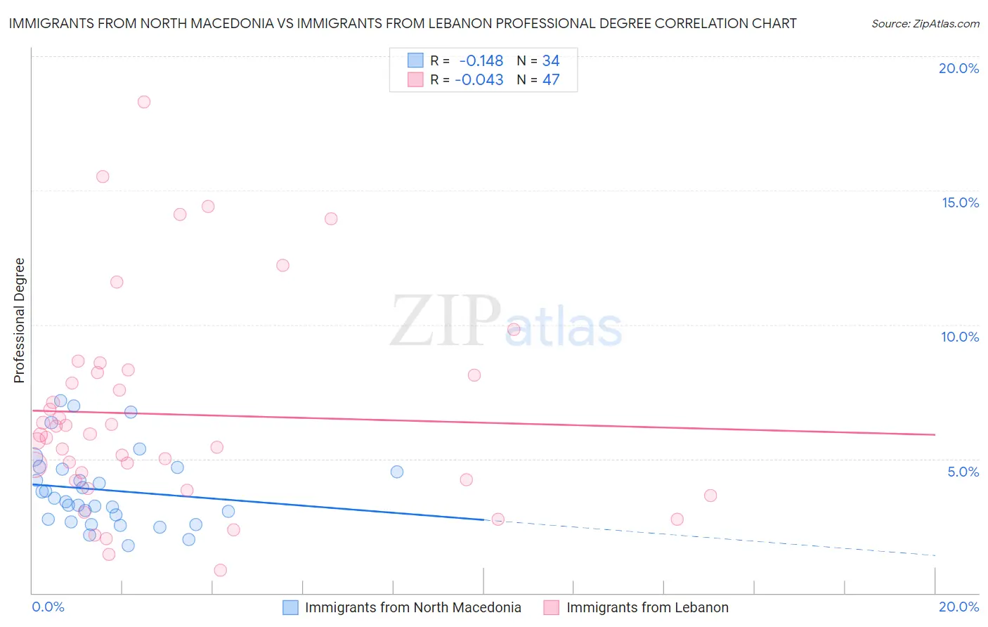 Immigrants from North Macedonia vs Immigrants from Lebanon Professional Degree