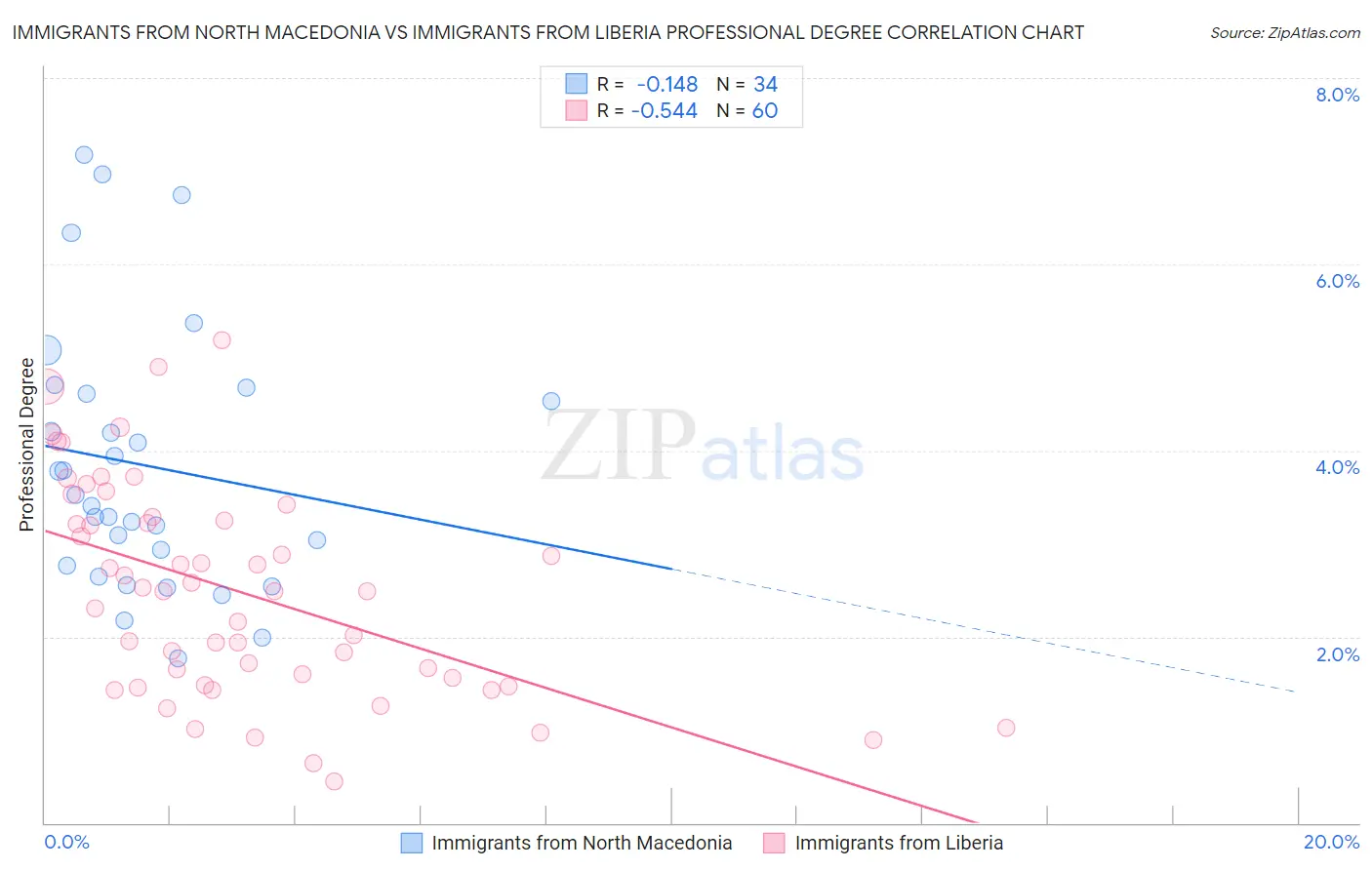 Immigrants from North Macedonia vs Immigrants from Liberia Professional Degree
