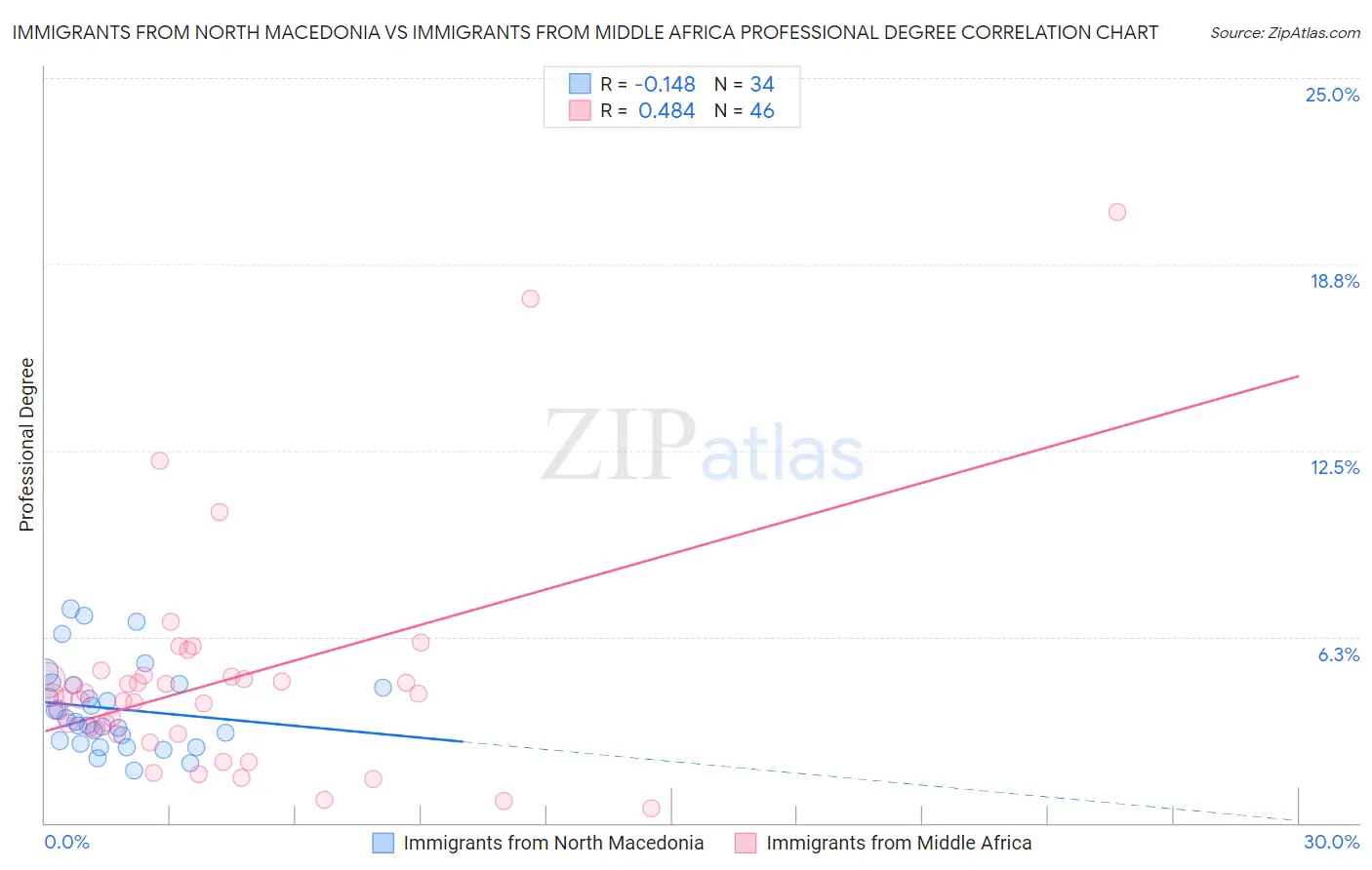 Immigrants from North Macedonia vs Immigrants from Middle Africa Professional Degree