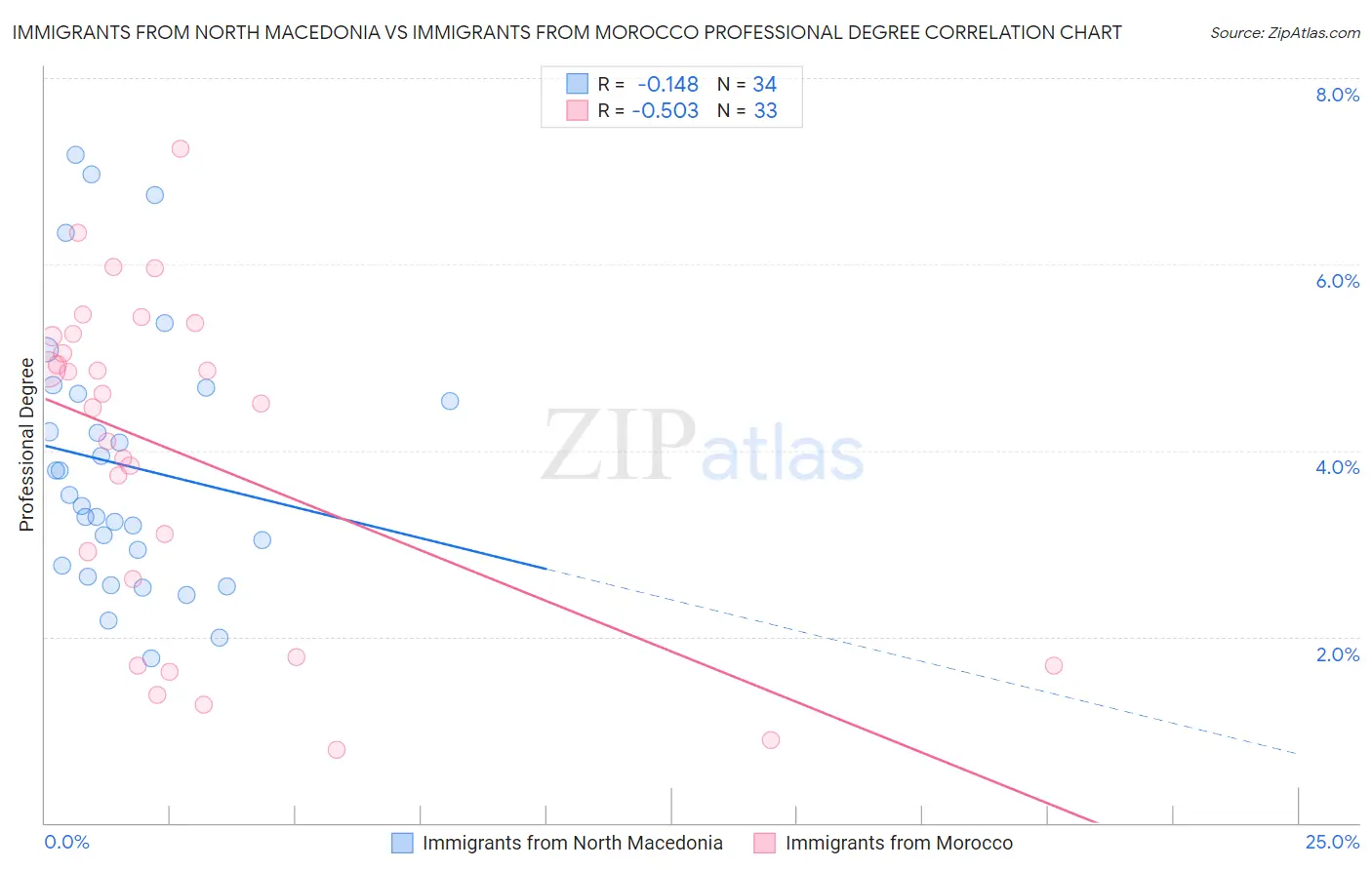 Immigrants from North Macedonia vs Immigrants from Morocco Professional Degree