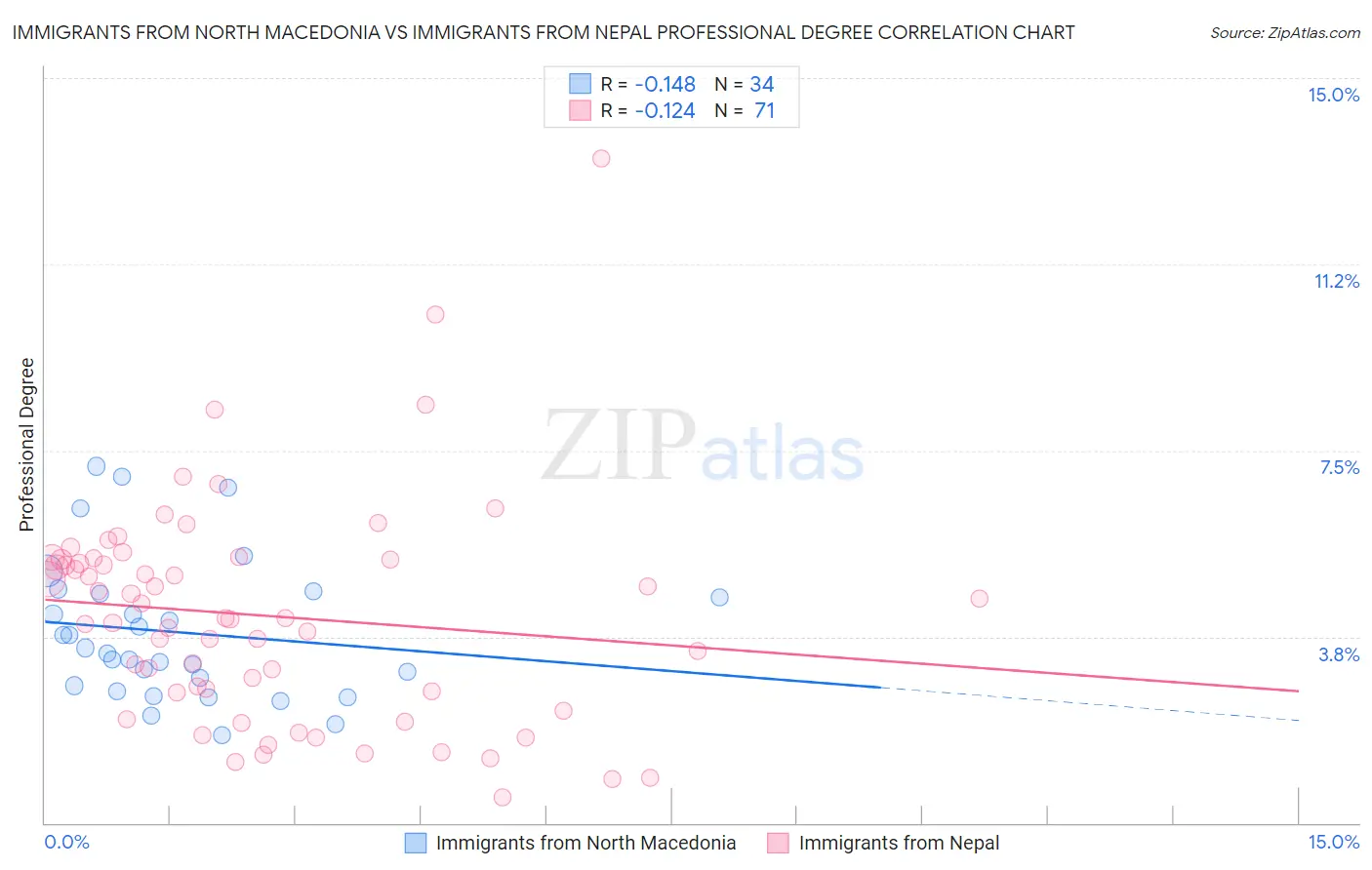 Immigrants from North Macedonia vs Immigrants from Nepal Professional Degree