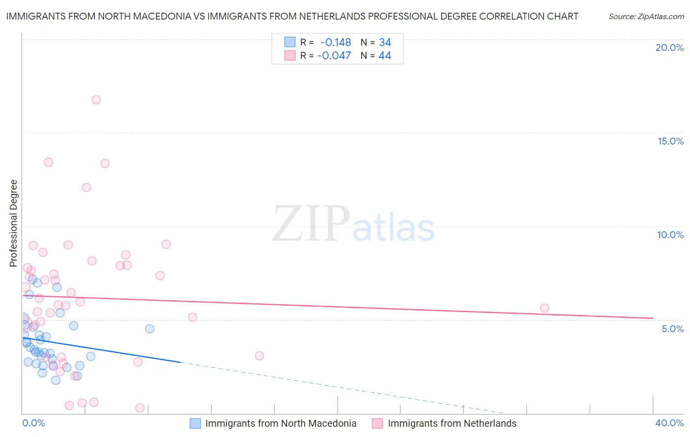 Immigrants from North Macedonia vs Immigrants from Netherlands Professional Degree