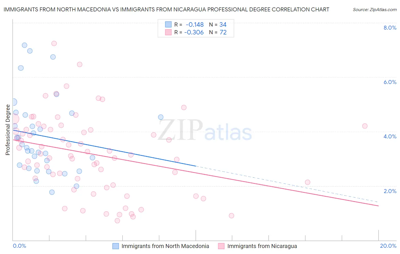Immigrants from North Macedonia vs Immigrants from Nicaragua Professional Degree