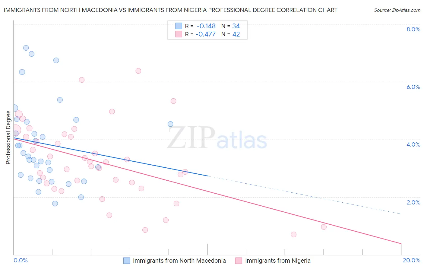 Immigrants from North Macedonia vs Immigrants from Nigeria Professional Degree