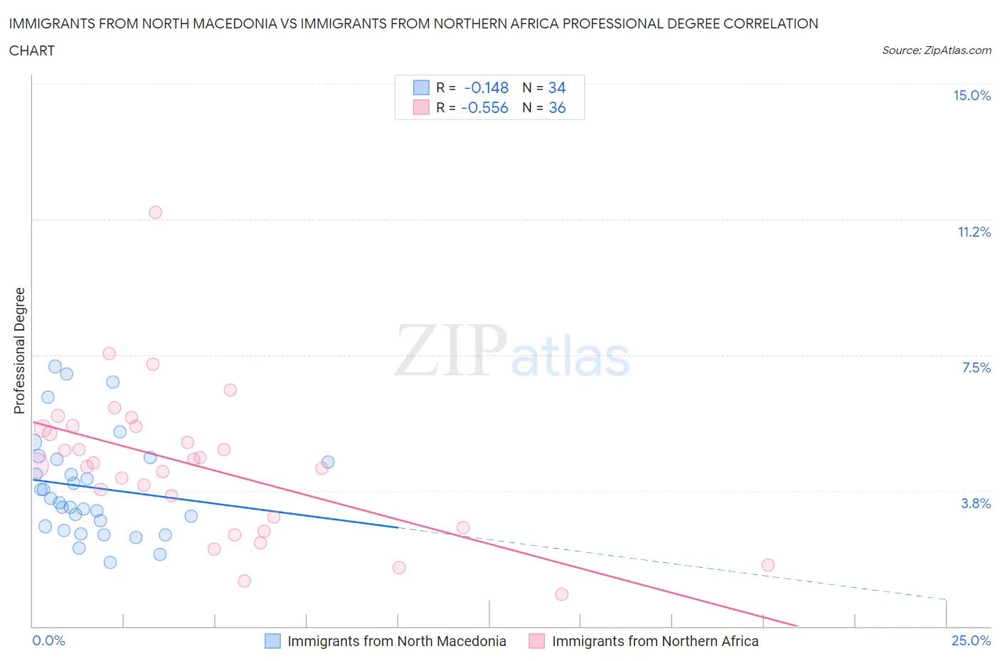 Immigrants from North Macedonia vs Immigrants from Northern Africa Professional Degree