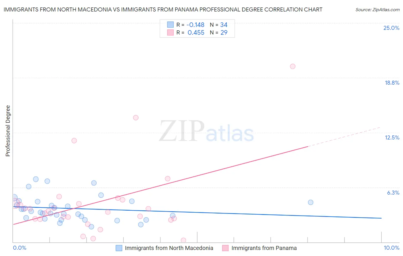 Immigrants from North Macedonia vs Immigrants from Panama Professional Degree