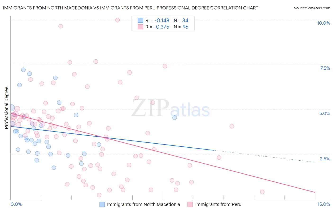 Immigrants from North Macedonia vs Immigrants from Peru Professional Degree
