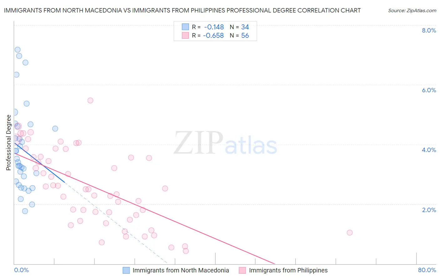 Immigrants from North Macedonia vs Immigrants from Philippines Professional Degree