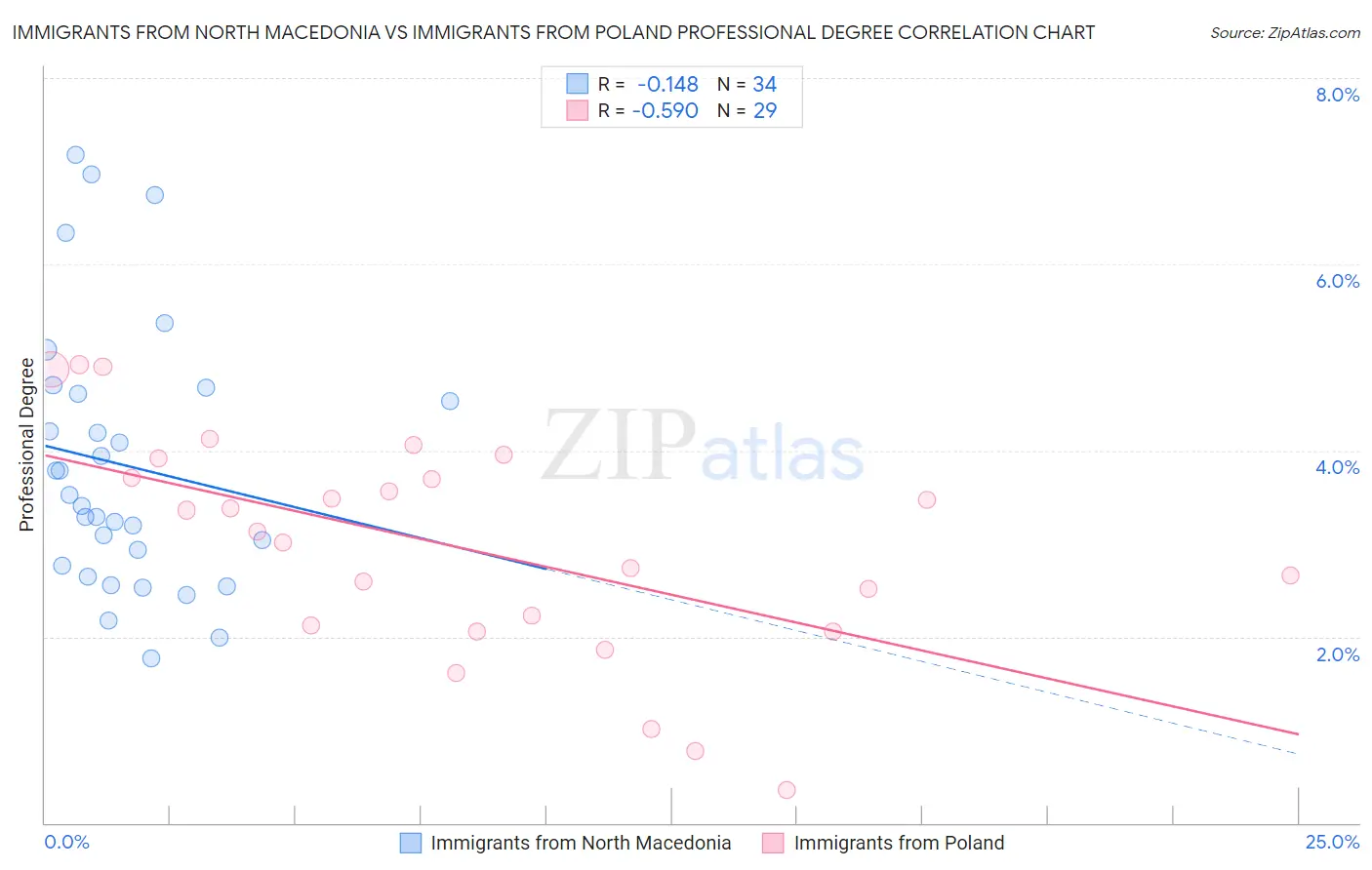 Immigrants from North Macedonia vs Immigrants from Poland Professional Degree