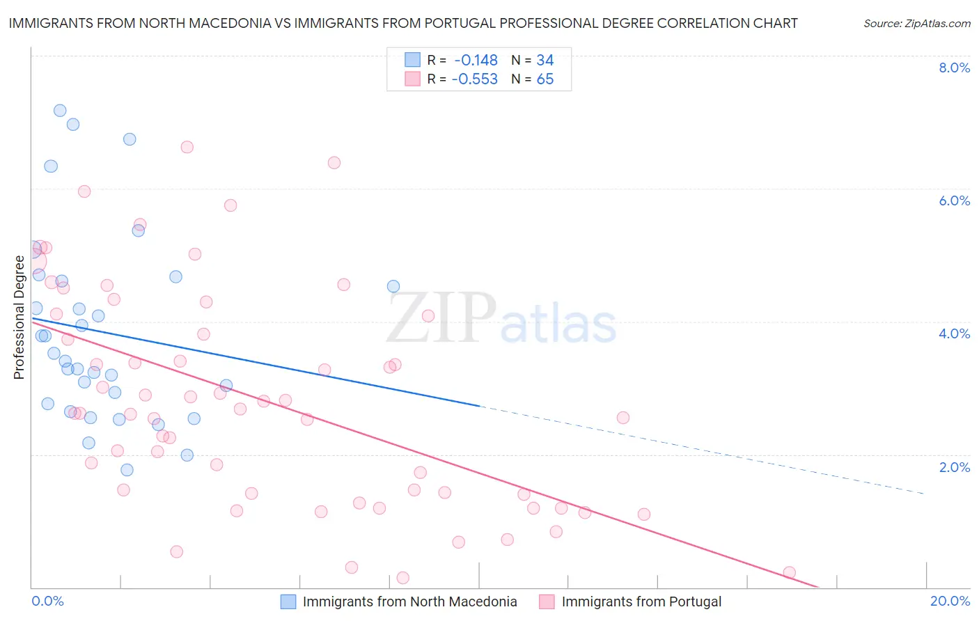 Immigrants from North Macedonia vs Immigrants from Portugal Professional Degree